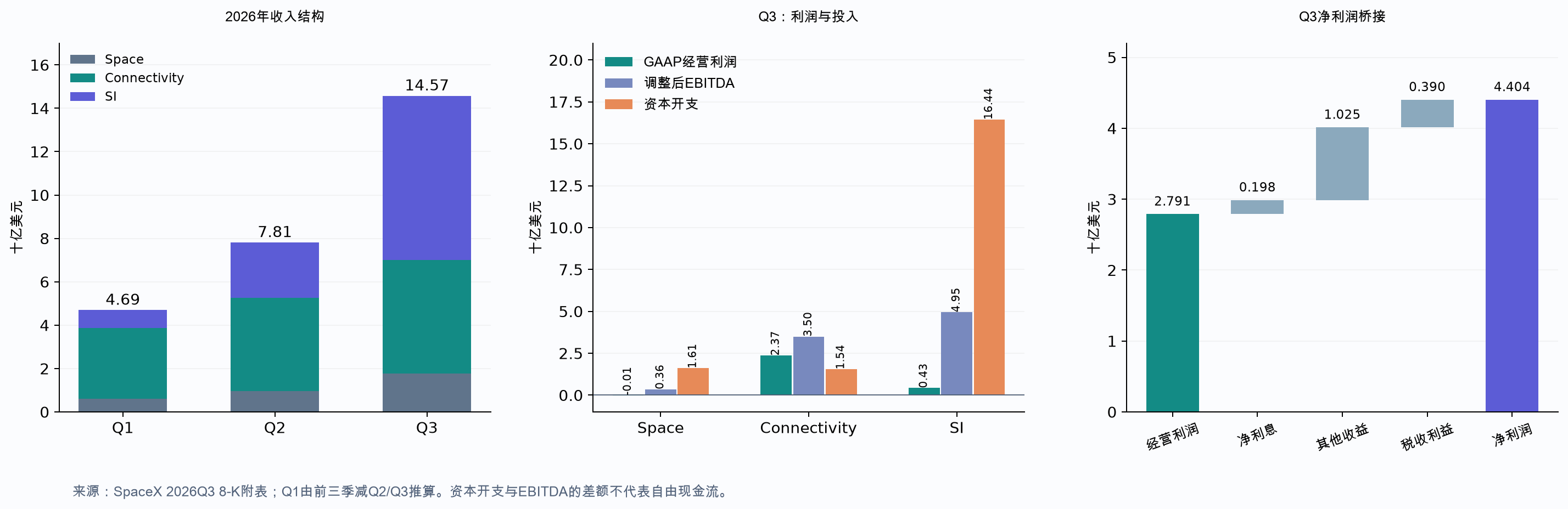 SPCX收入结构、营业利润与资本开支、净利润桥
